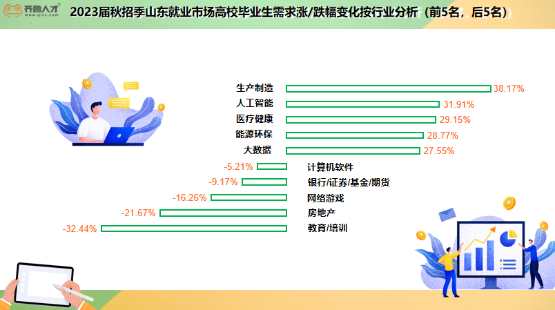 2023届秋招打响：生产制造、人工智能需求爆发，“云招聘”成主流