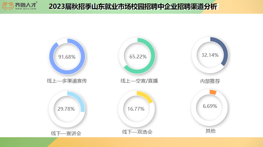 2023届秋招打响：生产制造、人工智能需求爆发，“云招聘”成主流